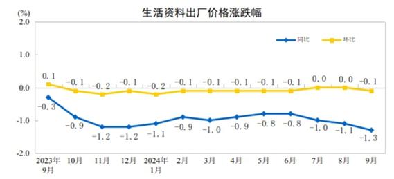 国家统计局:10月份工业生产者出厂价格环比降幅收窄