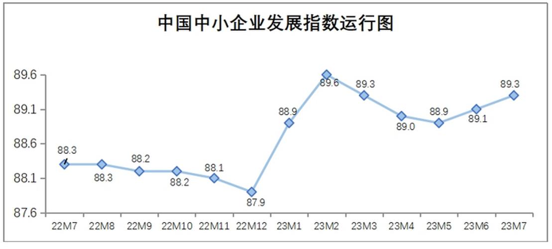 量质齐升!一组数据看我国中小企业发展成绩单