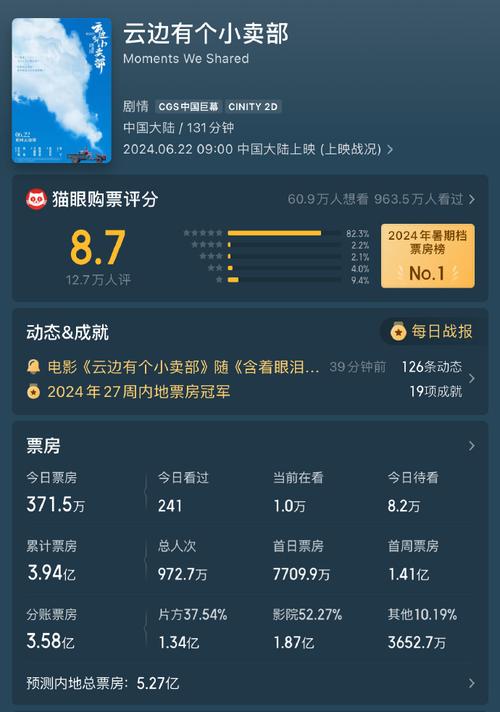 热了!暑期档电影票房连续三天破2亿元