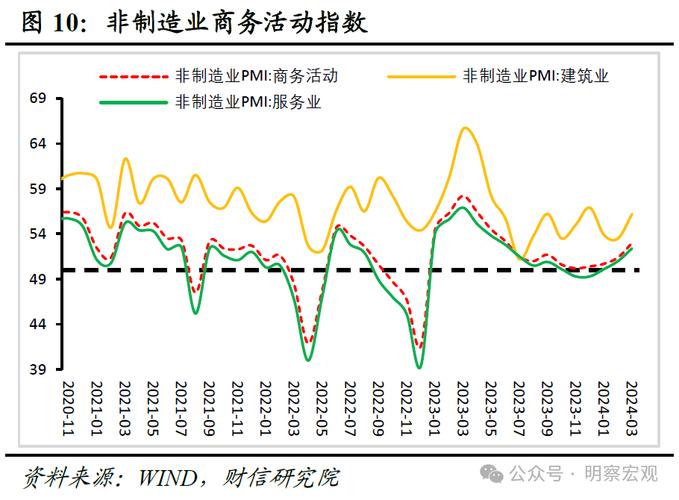 3月份我国服务业商务活动指数52.4% 连续3个月回升